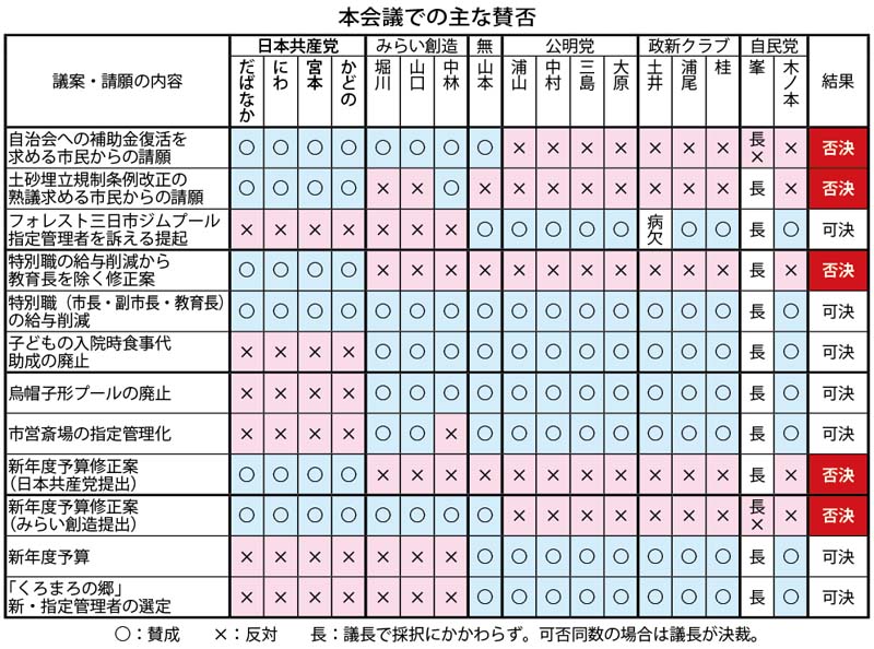 本会議での主な賛否
