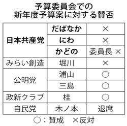 予算委員会での新年度予算に対する賛否